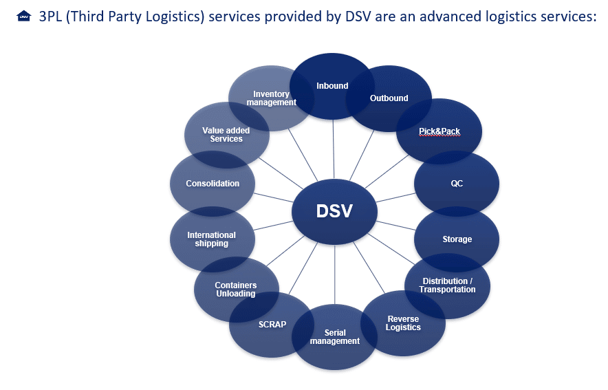 Warehousing Dsv Global Transport And Logistics פתרונות לוגיסטיקה